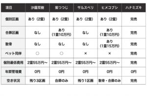 不動院の樹木葬比較表
